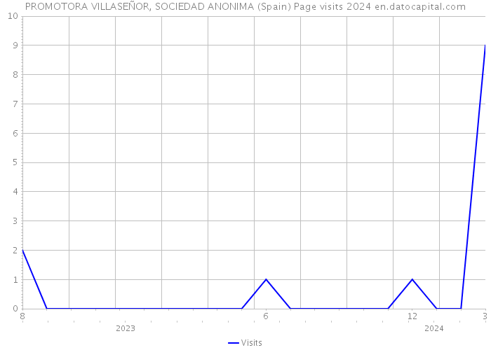 PROMOTORA VILLASEÑOR, SOCIEDAD ANONIMA (Spain) Page visits 2024 