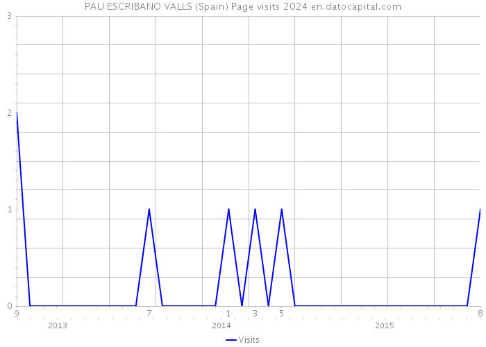 PAU ESCRIBANO VALLS (Spain) Page visits 2024 
