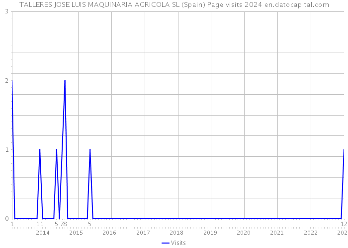 TALLERES JOSE LUIS MAQUINARIA AGRICOLA SL (Spain) Page visits 2024 