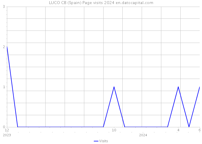 LUCO CB (Spain) Page visits 2024 