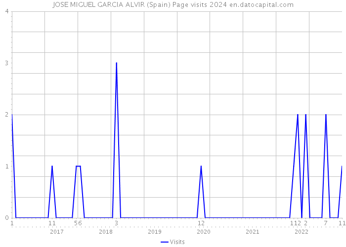 JOSE MIGUEL GARCIA ALVIR (Spain) Page visits 2024 