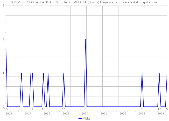 COMVEST COSTABLANCA SOCIEDAD LIMITADA (Spain) Page visits 2024 
