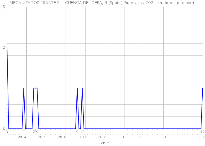 MECANIZADOS IRIARTE S.L. CUENCA DEL DEBA, 9 (Spain) Page visits 2024 