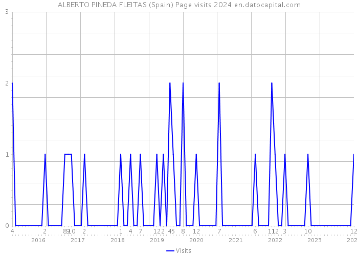 ALBERTO PINEDA FLEITAS (Spain) Page visits 2024 