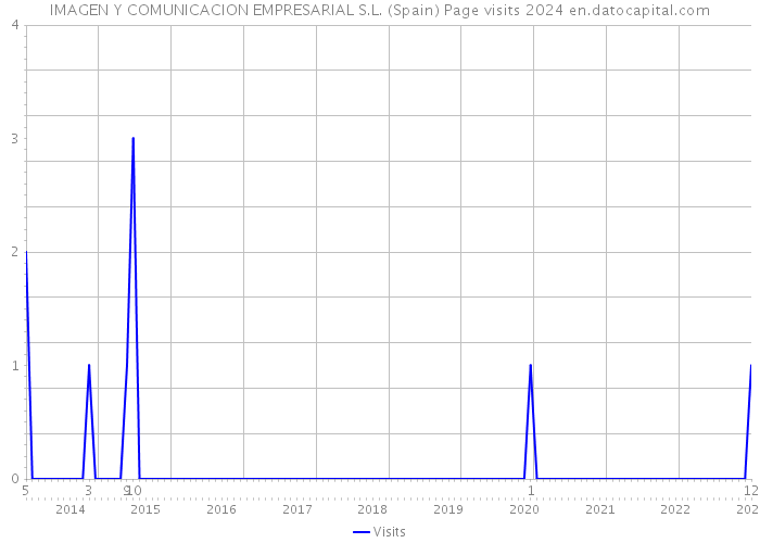 IMAGEN Y COMUNICACION EMPRESARIAL S.L. (Spain) Page visits 2024 