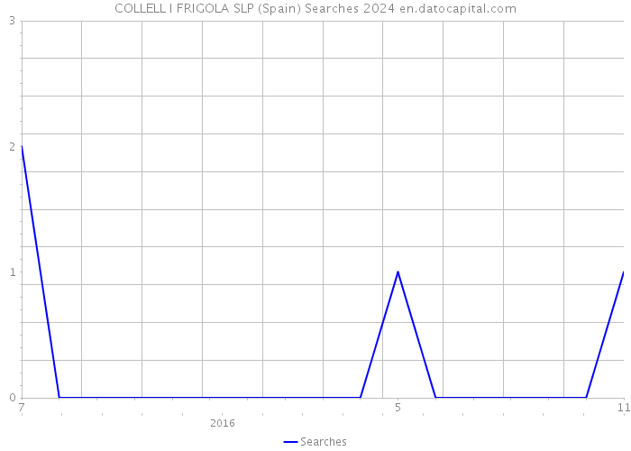 COLLELL I FRIGOLA SLP (Spain) Searches 2024 