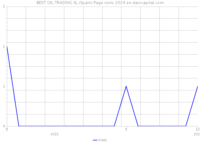 BEST OIL TRADING SL (Spain) Page visits 2024 