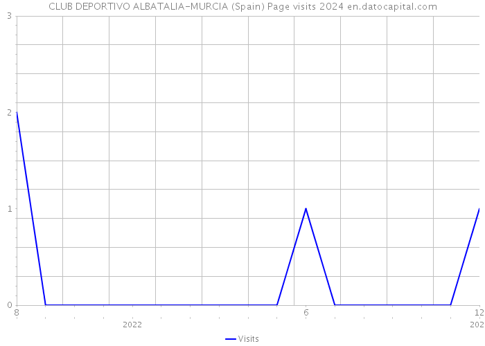 CLUB DEPORTIVO ALBATALIA-MURCIA (Spain) Page visits 2024 