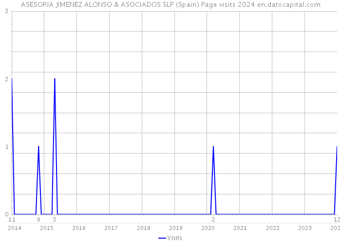 ASESORIA JIMENEZ ALONSO & ASOCIADOS SLP (Spain) Page visits 2024 