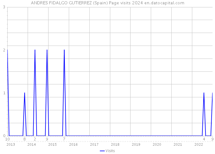 ANDRES FIDALGO GUTIERREZ (Spain) Page visits 2024 