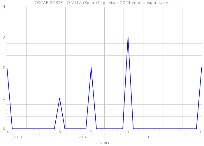 OSCAR ROSSELLO VILLA (Spain) Page visits 2024 