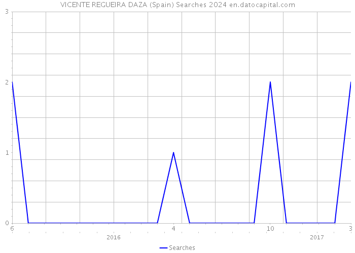 VICENTE REGUEIRA DAZA (Spain) Searches 2024 