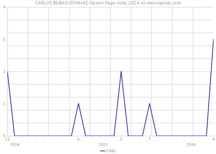 CARLOS BILBAO ECHANIZ (Spain) Page visits 2024 