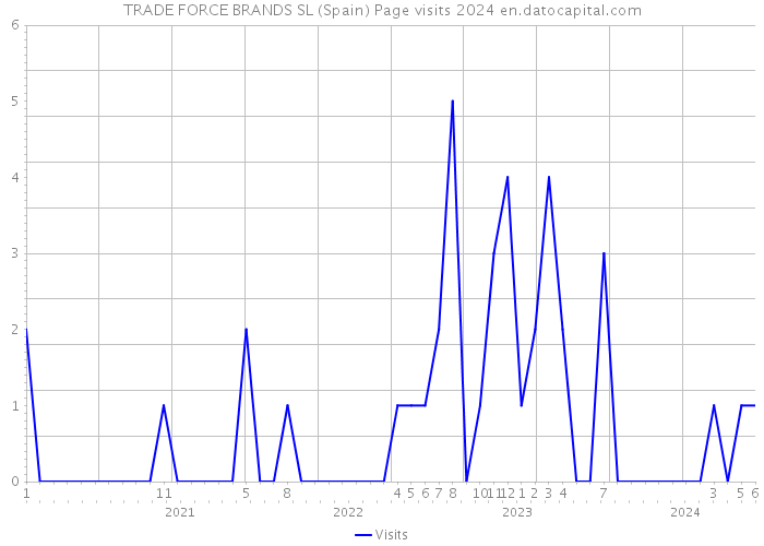 TRADE FORCE BRANDS SL (Spain) Page visits 2024 