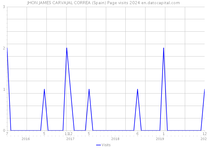 JHON JAMES CARVAJAL CORREA (Spain) Page visits 2024 