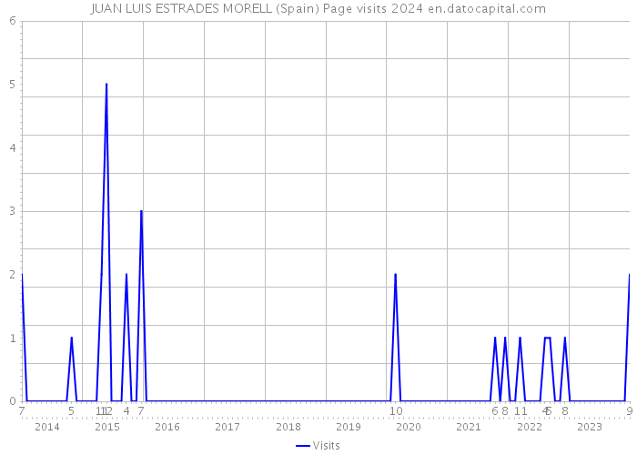 JUAN LUIS ESTRADES MORELL (Spain) Page visits 2024 