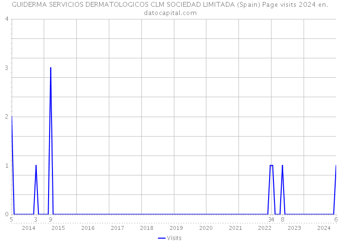 GUIDERMA SERVICIOS DERMATOLOGICOS CLM SOCIEDAD LIMITADA (Spain) Page visits 2024 