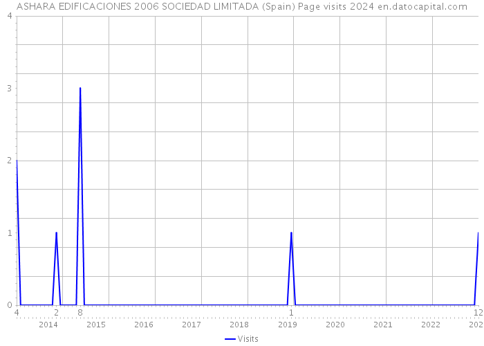 ASHARA EDIFICACIONES 2006 SOCIEDAD LIMITADA (Spain) Page visits 2024 