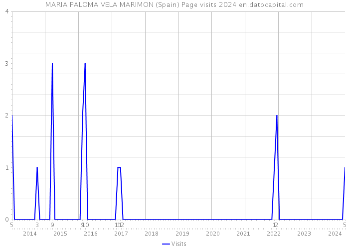MARIA PALOMA VELA MARIMON (Spain) Page visits 2024 