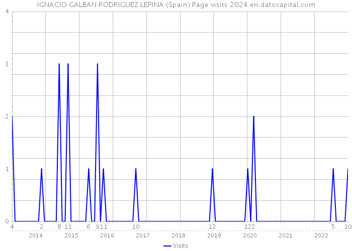 IGNACIO GALBAN RODRIGUEZ LEPINA (Spain) Page visits 2024 