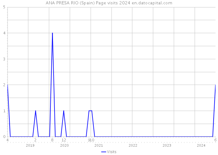 ANA PRESA RIO (Spain) Page visits 2024 