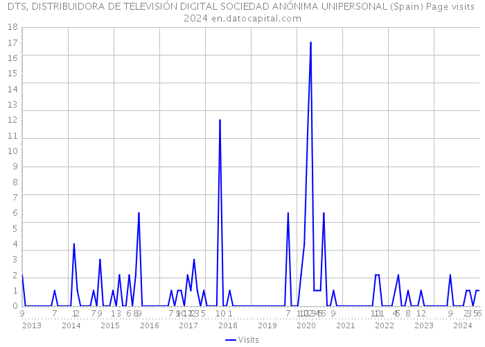 DTS, DISTRIBUIDORA DE TELEVISIÓN DIGITAL SOCIEDAD ANÓNIMA UNIPERSONAL (Spain) Page visits 2024 
