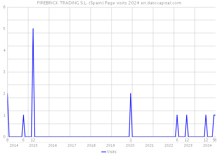 FIREBRICK TRADING S.L. (Spain) Page visits 2024 