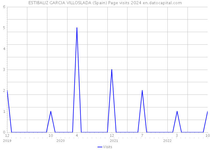 ESTIBALIZ GARCIA VILLOSLADA (Spain) Page visits 2024 