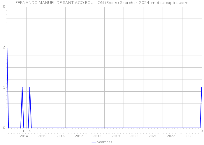 FERNANDO MANUEL DE SANTIAGO BOULLON (Spain) Searches 2024 