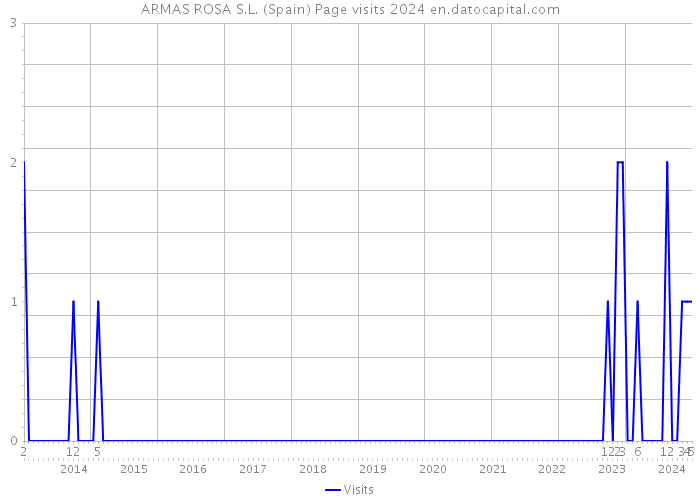 ARMAS ROSA S.L. (Spain) Page visits 2024 