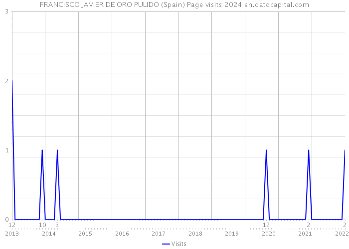 FRANCISCO JAVIER DE ORO PULIDO (Spain) Page visits 2024 