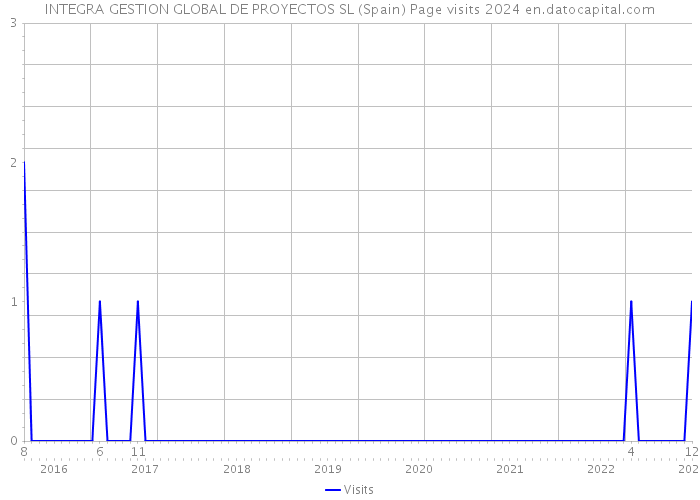 INTEGRA GESTION GLOBAL DE PROYECTOS SL (Spain) Page visits 2024 