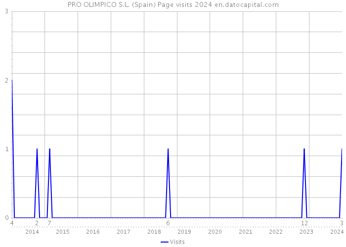 PRO OLIMPICO S.L. (Spain) Page visits 2024 