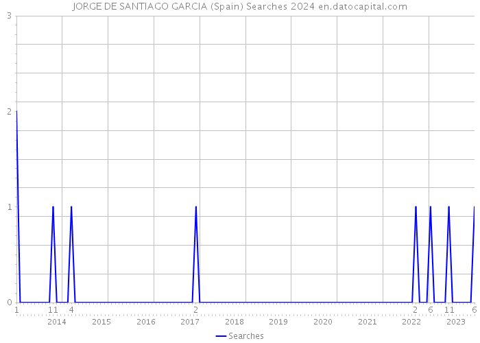 JORGE DE SANTIAGO GARCIA (Spain) Searches 2024 