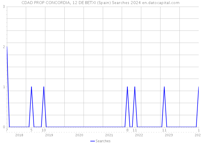 CDAD PROP CONCORDIA, 12 DE BETXI (Spain) Searches 2024 