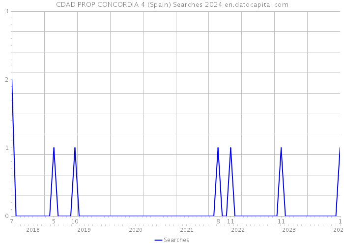 CDAD PROP CONCORDIA 4 (Spain) Searches 2024 