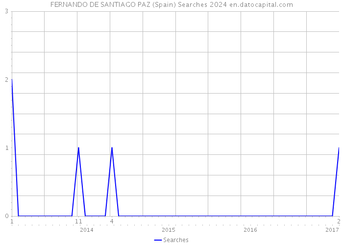 FERNANDO DE SANTIAGO PAZ (Spain) Searches 2024 