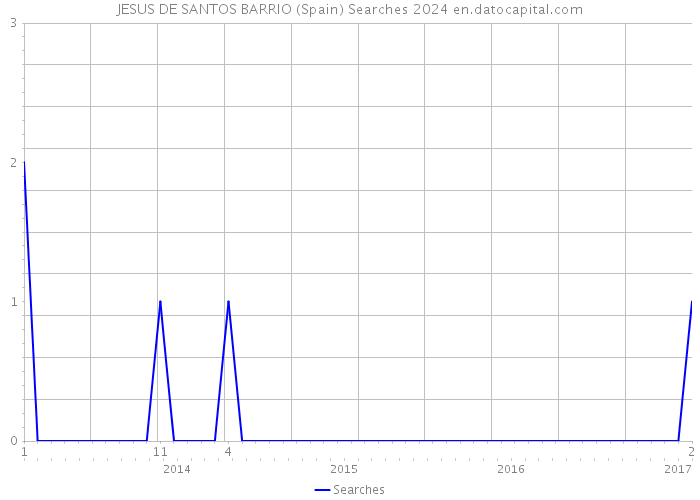 JESUS DE SANTOS BARRIO (Spain) Searches 2024 