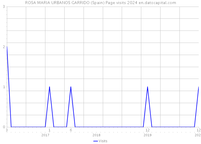 ROSA MARIA URBANOS GARRIDO (Spain) Page visits 2024 