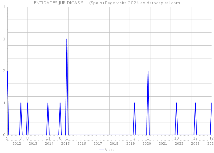 ENTIDADES JURIDICAS S.L. (Spain) Page visits 2024 