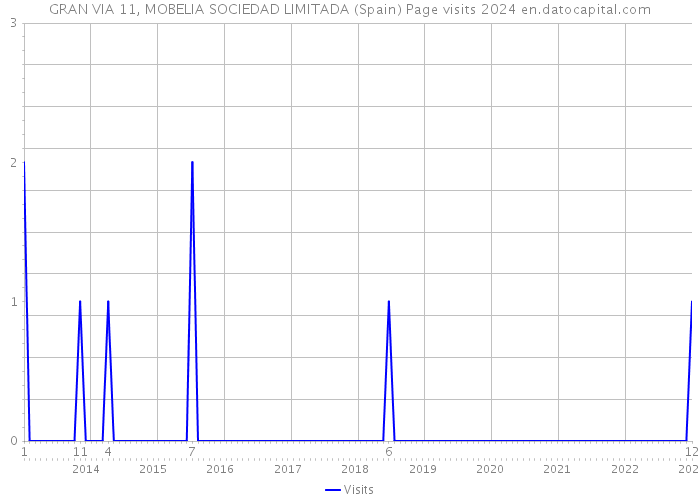 GRAN VIA 11, MOBELIA SOCIEDAD LIMITADA (Spain) Page visits 2024 