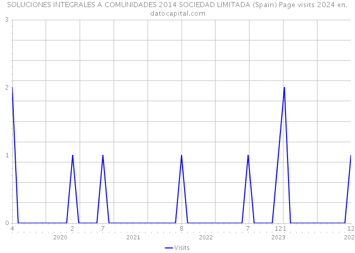 SOLUCIONES INTEGRALES A COMUNIDADES 2014 SOCIEDAD LIMITADA (Spain) Page visits 2024 