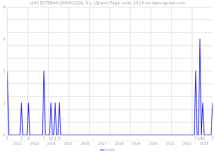 LUIS ESTEBAN ZARAGOZA, S.L. (Spain) Page visits 2024 
