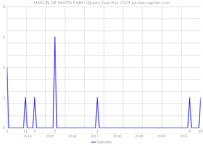MARCEL DE SANTIS FABIO (Spain) Searches 2024 