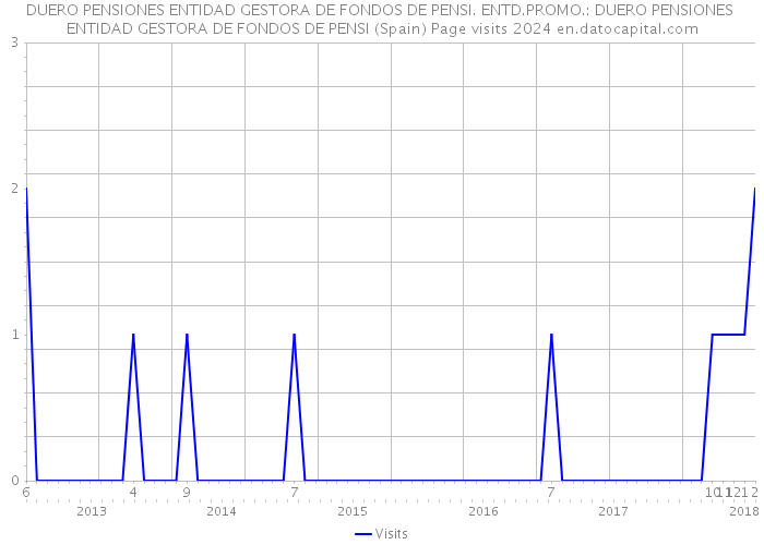 DUERO PENSIONES ENTIDAD GESTORA DE FONDOS DE PENSI. ENTD.PROMO.: DUERO PENSIONES ENTIDAD GESTORA DE FONDOS DE PENSI (Spain) Page visits 2024 