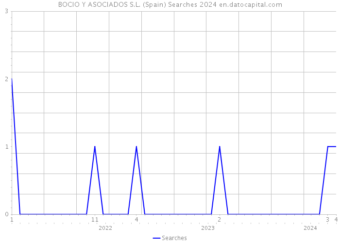 BOCIO Y ASOCIADOS S.L. (Spain) Searches 2024 