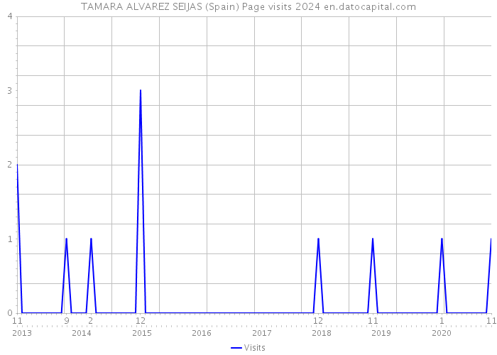 TAMARA ALVAREZ SEIJAS (Spain) Page visits 2024 
