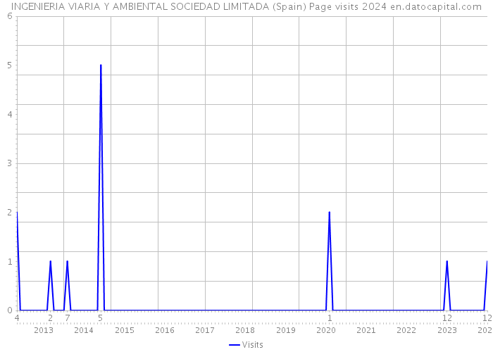 INGENIERIA VIARIA Y AMBIENTAL SOCIEDAD LIMITADA (Spain) Page visits 2024 