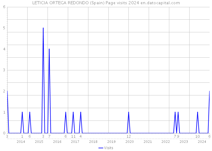 LETICIA ORTEGA REDONDO (Spain) Page visits 2024 