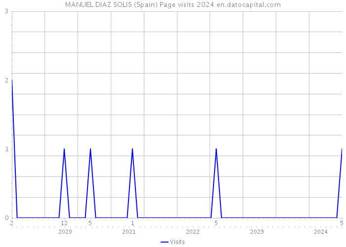 MANUEL DIAZ SOLIS (Spain) Page visits 2024 